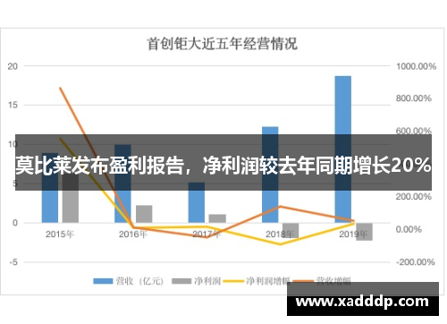 莫比莱发布盈利报告，净利润较去年同期增长20%